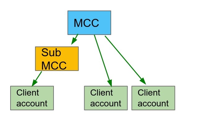 اکانت MCC گوگل ادز