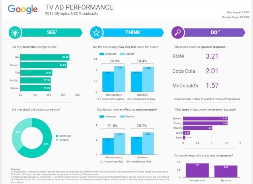Google Data Studio - شارژ اکانت اختصاصی گوگل ادز با پرداخت مستقیم از کارت ارزی